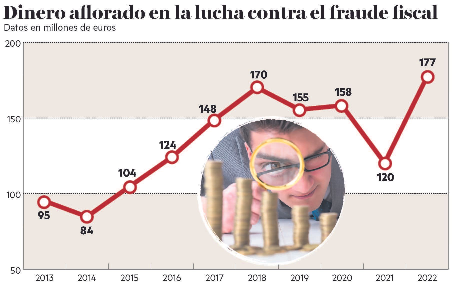 Navarra detecta un 86% más de fraude fiscal que hace una década